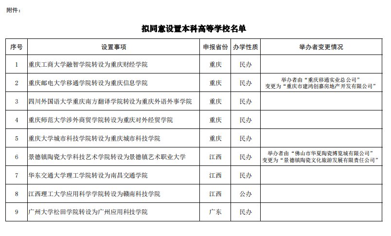 公示|教育部公示：21所独立学院拟转设为本科高校