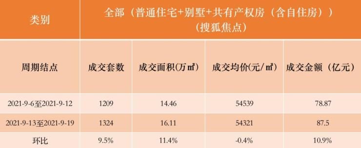 产权|持续回温!九月第三周北京新房市场成交套数环比上升9.5%