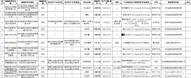 河北省通报20批次不合格抽检样品，其中9批次皮皮虾、梭子蟹镉超标