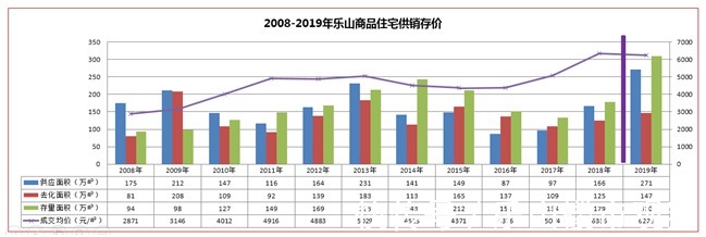 卷子|交卷子，乐山市级在售楼盘项目半年成交情况出炉！