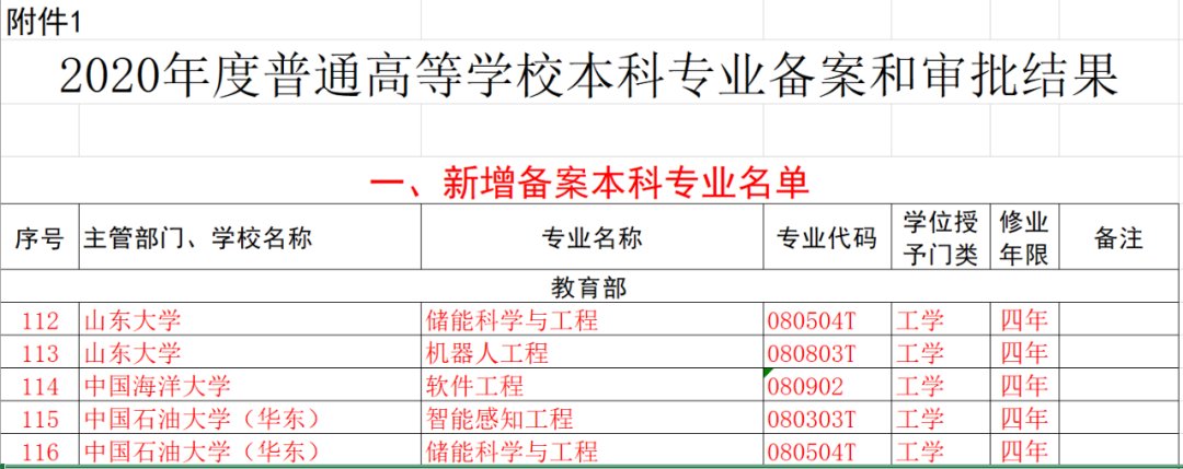 教育部：新增37个本科专业！山东部分专业有调整