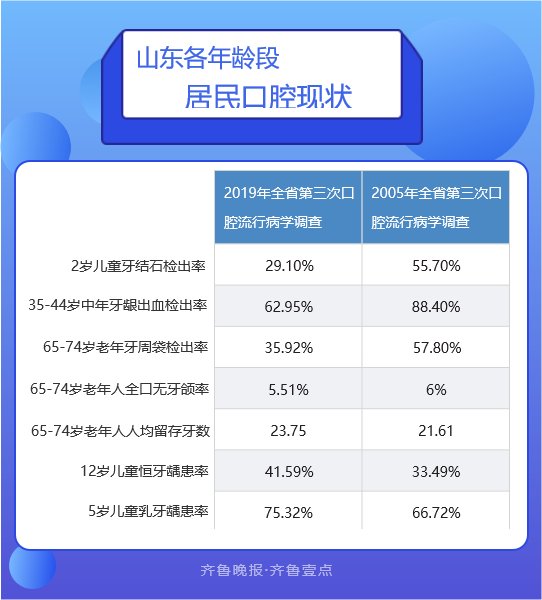 别小看牙疼，六成儿童和八成中年人有龋齿|数说壹点| 口腔