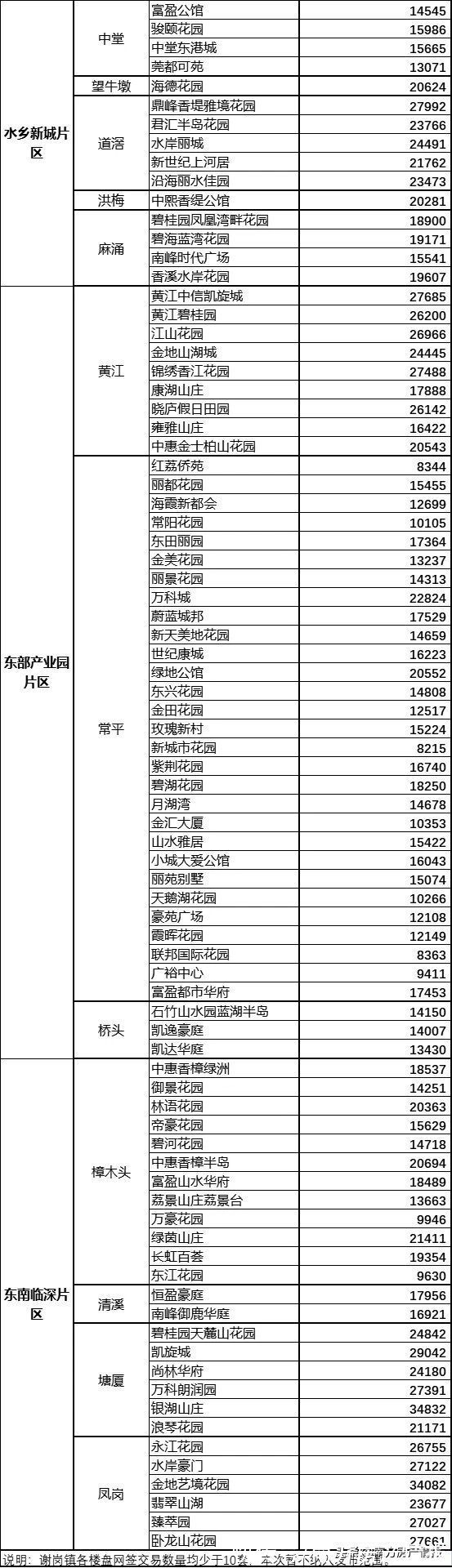 二手|今天，10月8日东莞二手房指导价来了