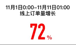 战报|苏宁双11战报：11月1日-11月11日1点，线上订单同比增72%