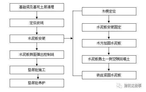 一种可以替代砖胎膜的施工新工艺 新方法 能节成本 提进度 快资讯