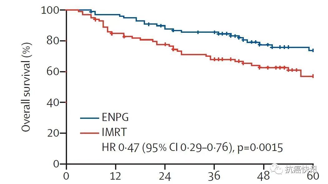 这两种癌症可治愈，55%的病人却选错了方案