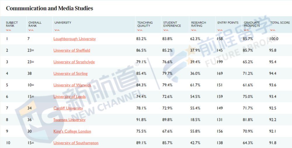 2021泰晤士报英国大学排名出炉前3稳如泰山，4-10大洗牌