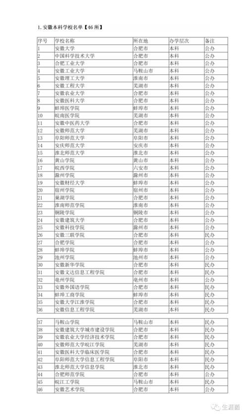 安徽省高校名单汇总：本科46所，专科74所；211三所，985一所