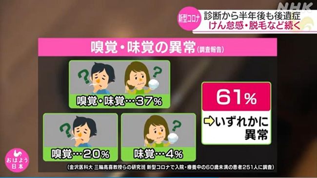 嗅觉|日本研究发现：新冠肺炎后遗症可持续半年以上