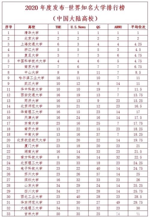 眼中|外国人眼中的中国大学排名：哈工大前10，南科大、深大前30！