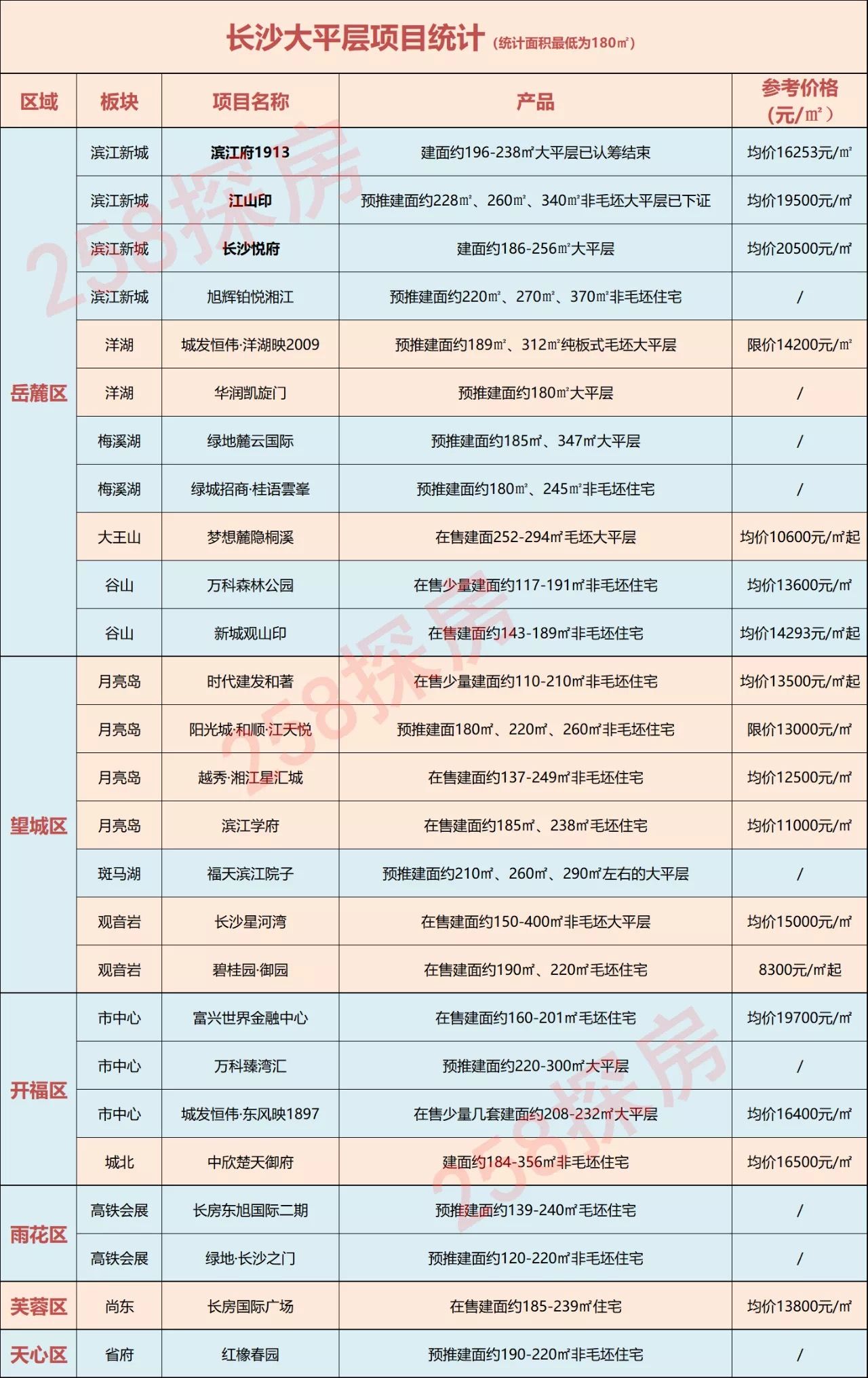 大平层|热度爆表！滨江新城两红盘大平层下证，该如何选？