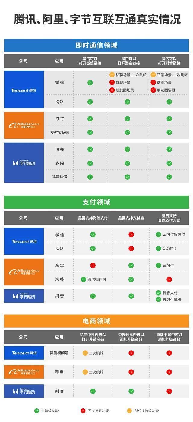 微信|实测“互联互通”真实现状：腾讯有所保留，字节阿里更为开放