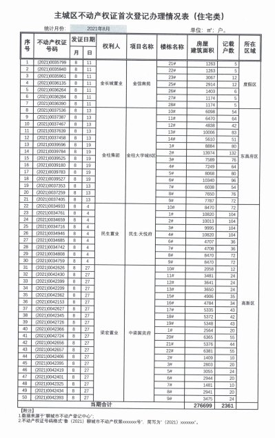 经开区|最新数据来了！聊城市8月份商品住房信息公示！这几个数据很重要！