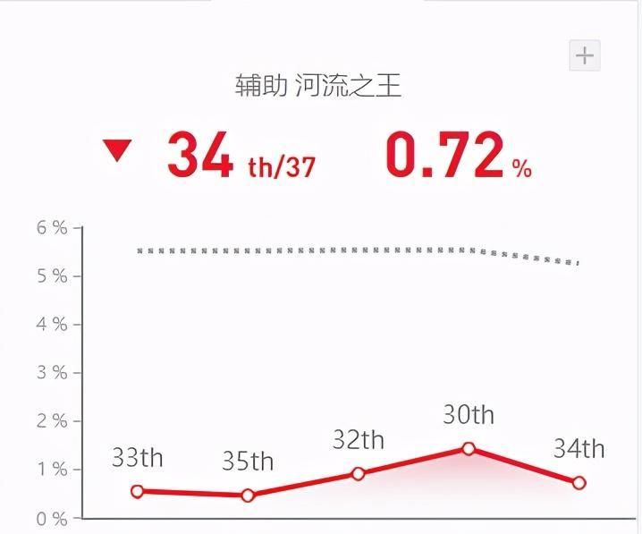 英雄|lol支援能力“最强”的3个英雄，大神当成宝，菜鸟却扔仓库落灰