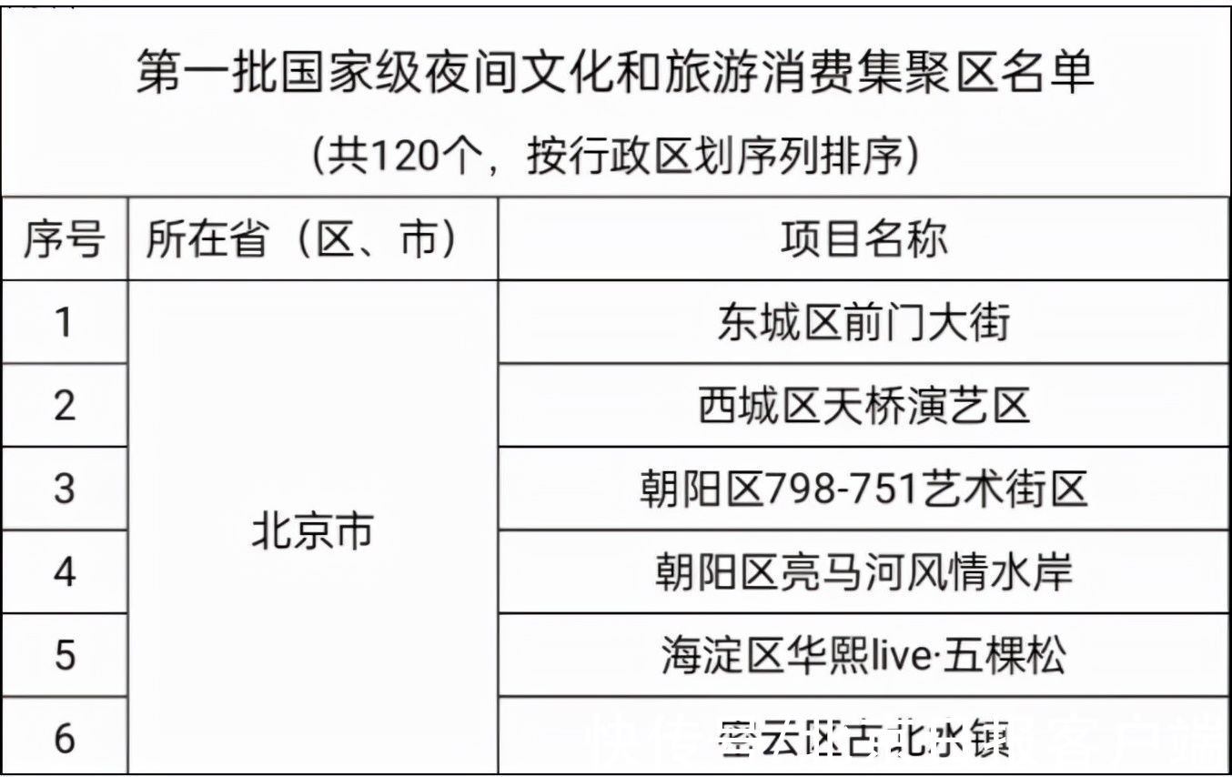 文化|首批国家级夜间文旅消费集聚区出炉，北京六家上榜