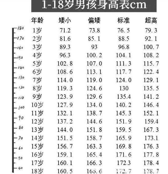 身体|学生“身高标准表”出炉，女生18岁应该长到165cm，你达标了吗?