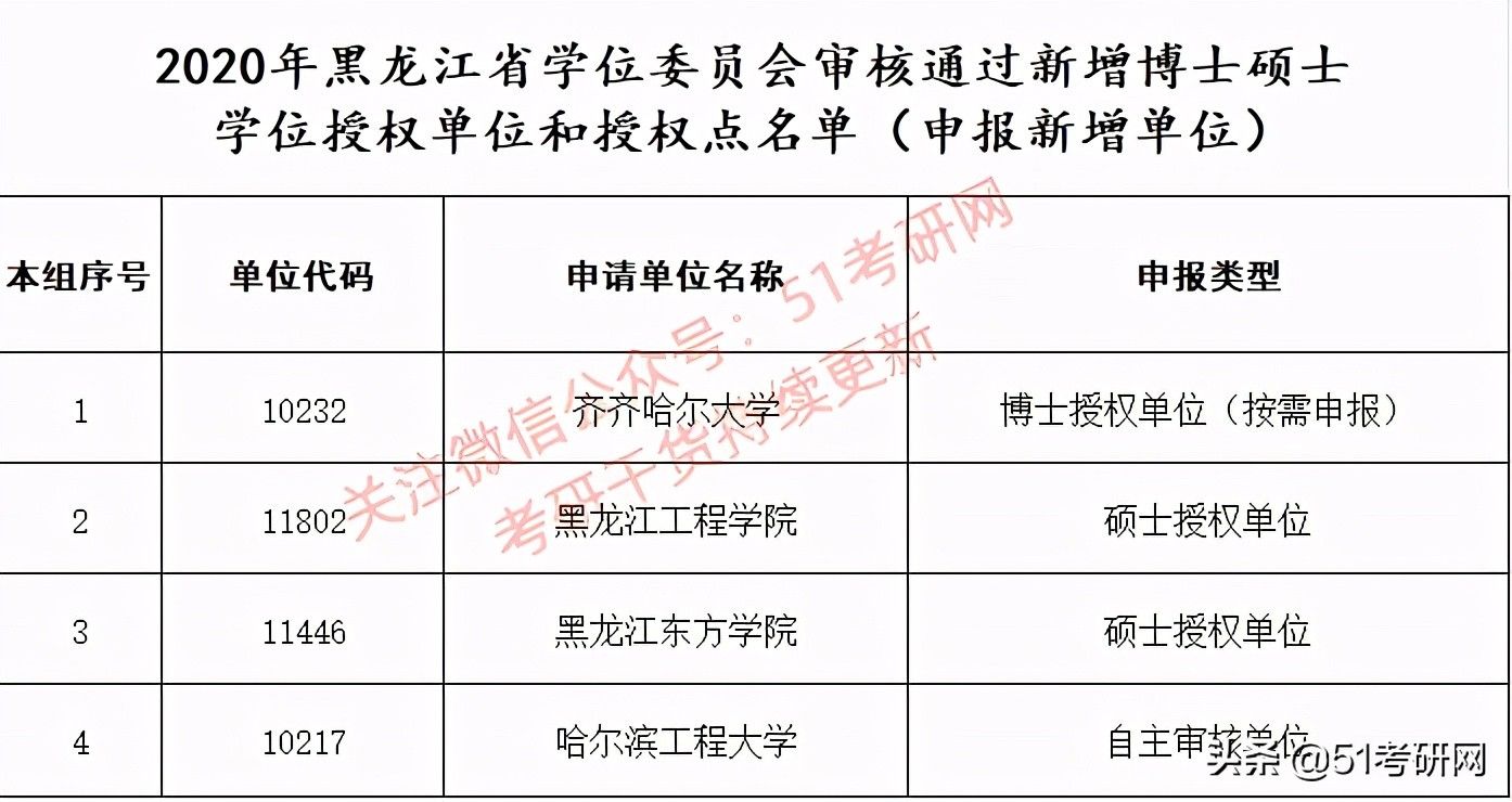 西藏农牧学院|来了！31省市拟新增硕士点全名单！第一年报考的人少，容易上岸