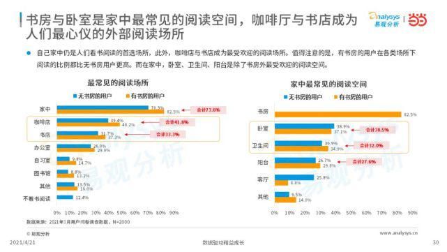 2021年中国书房与阅读现状洞察