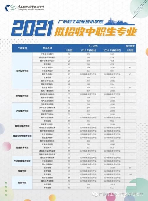 广东省高职高考2020年专业分数线汇总