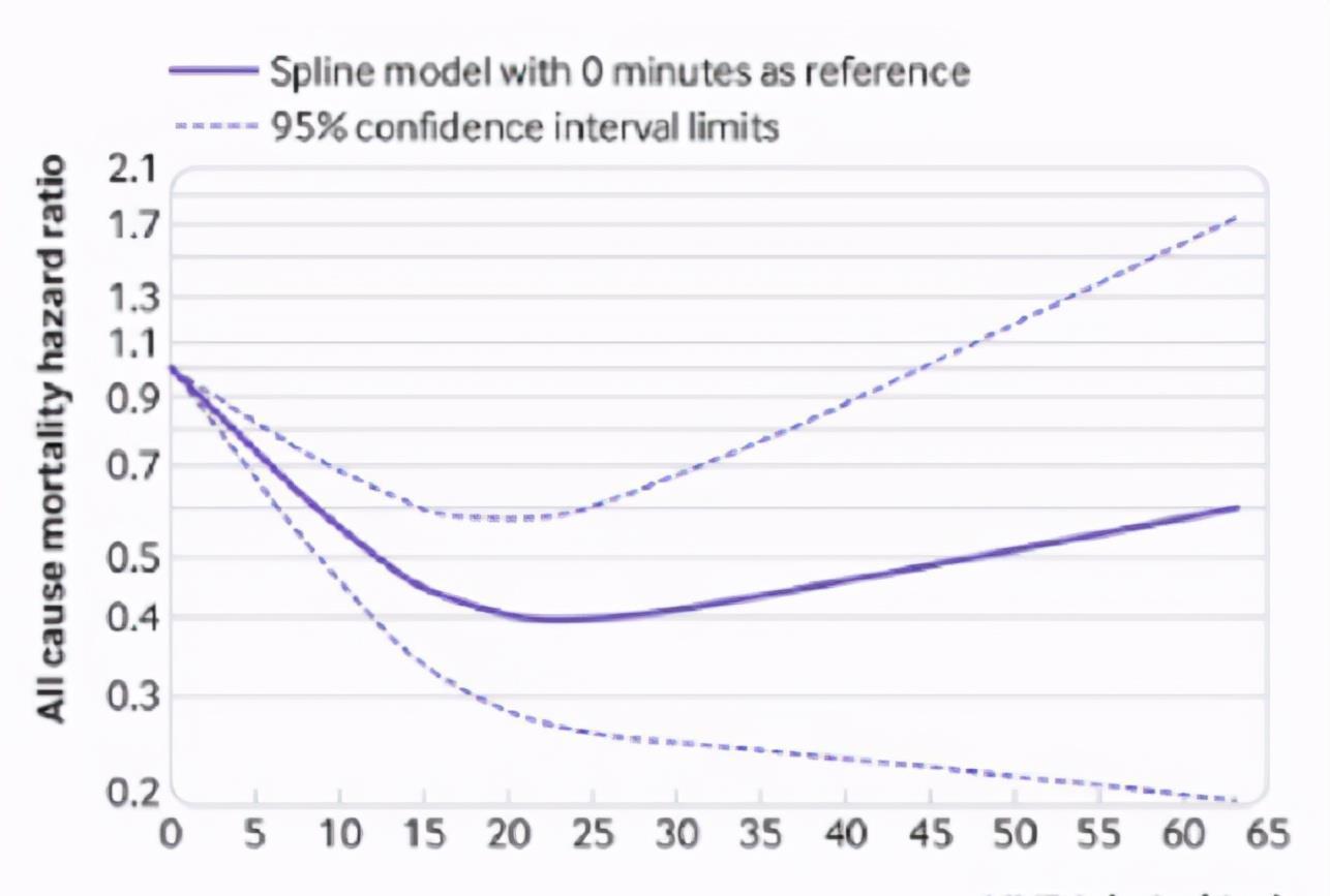 久坐不利于健康?躺着是不是不就没事了?辟谣