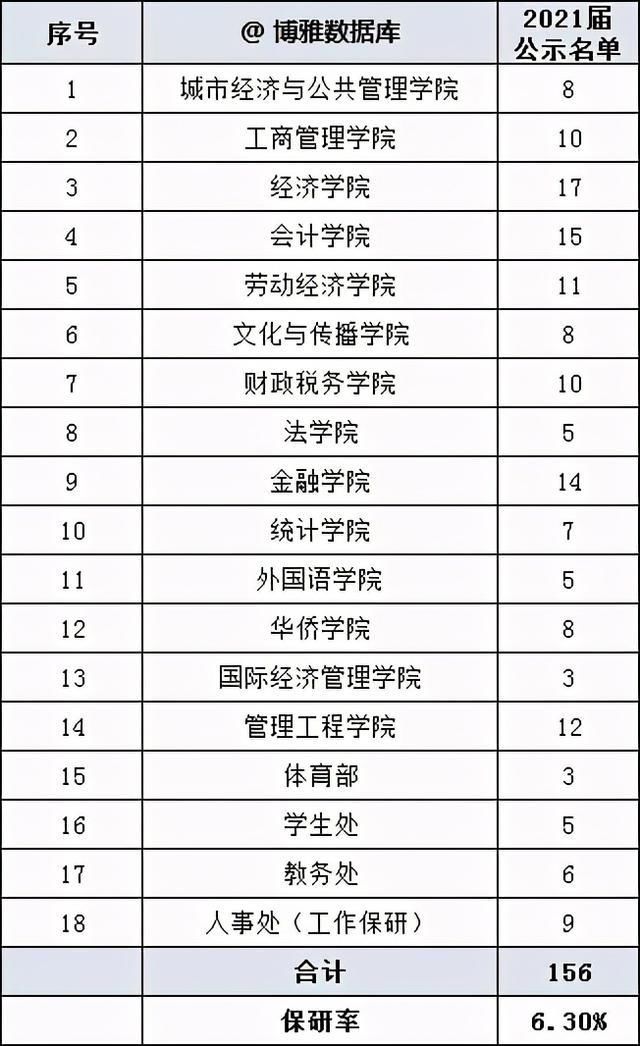 排名财经类高校第|首都经贸大学2020年考研报录情况、保研情况汇总及分析