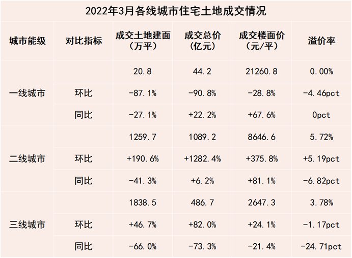 二线城市|四月房地产企业新增土地储备报告：触底回暖