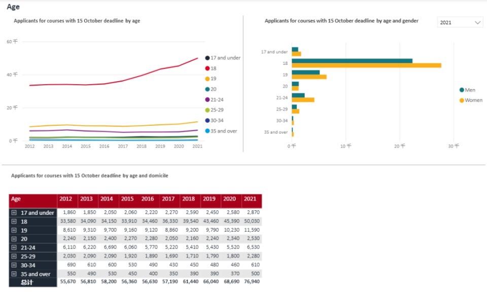 第一波|英国UCAS公布2021第一波大学申请数据，中国申请者大涨30%！