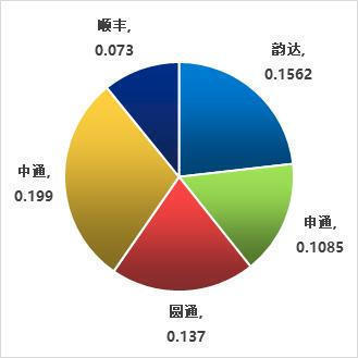 提高顺丰|中国快递''一哥''率先发布新规!重新调整计费规则打响新一轮价格战