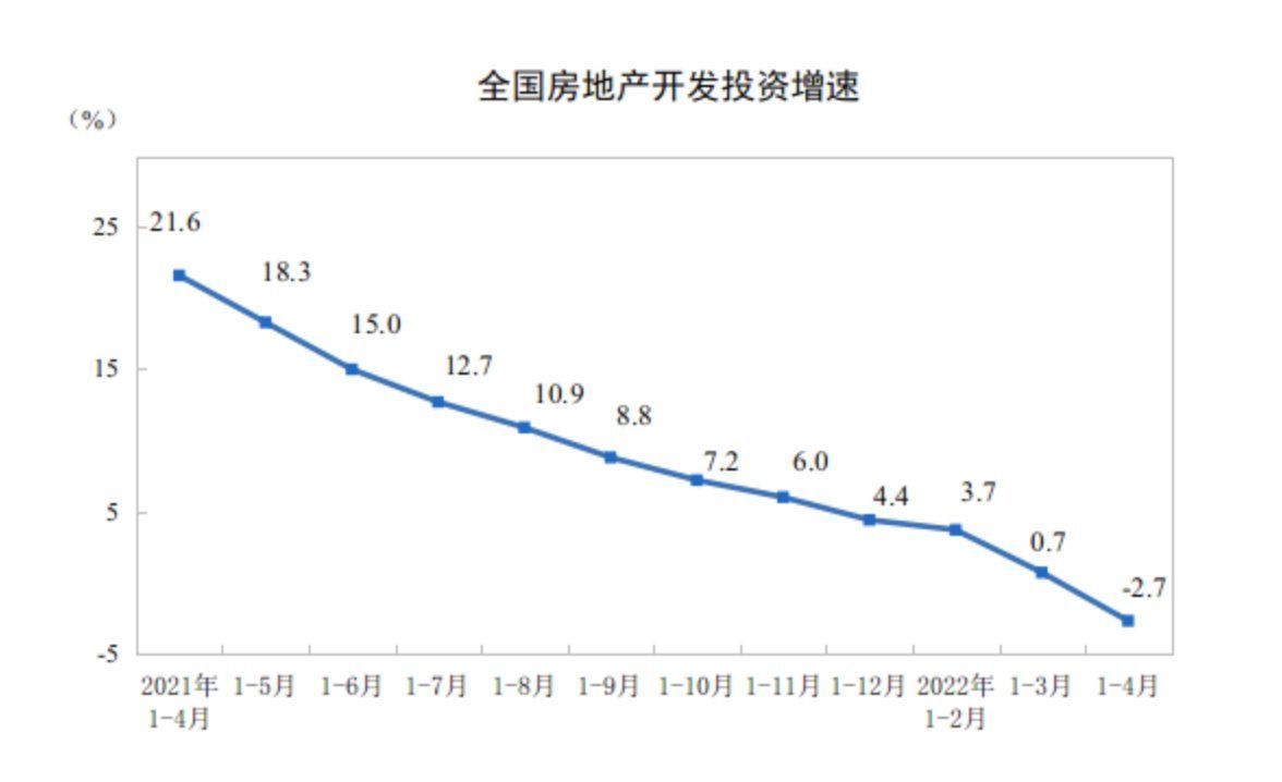 施工面积|统计局：前4月全国房地产开发投资39154亿元 同比下降2.7%