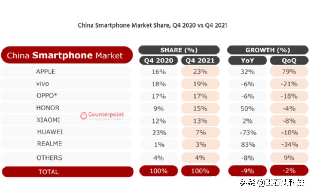 市场份额|苹果成中国“销冠”，iPhone 13表现极佳，支持国产只是喊口号？