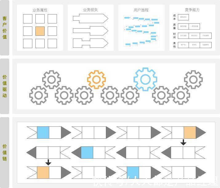 价值驱动模式|产品规划系列：产品价值链的研究与设计