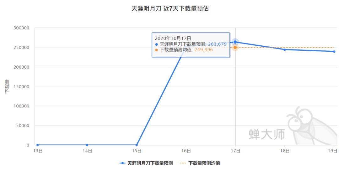 天涯|免费榜、畅销榜双第一，《天涯明月刀》是怎么做到的？