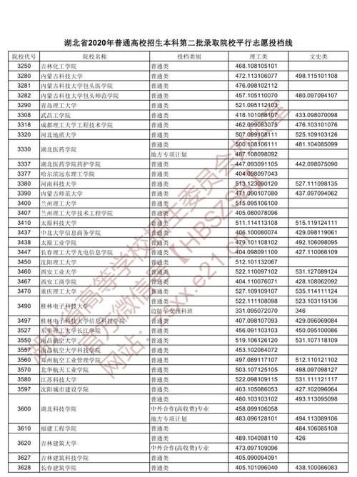 2020湖北二本各院校录取投档线汇总！2021高考志愿填报参考