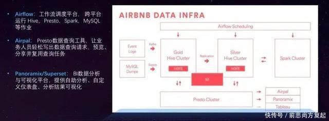 数据|EA、Twitter、Airbnb、Uber，怎么建数据中台