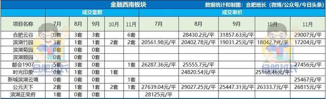 运河新城|新房稀缺的高新区二手房表现如何详解11月高新二手房成交数据!