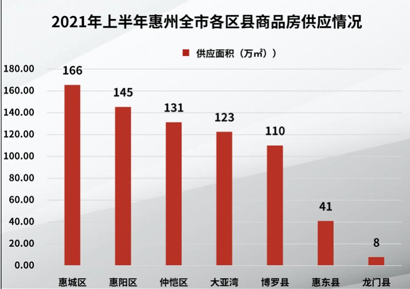 数据|惠州上半年成交数据出炉！大亚湾第一次半年度销售面积严重下滑