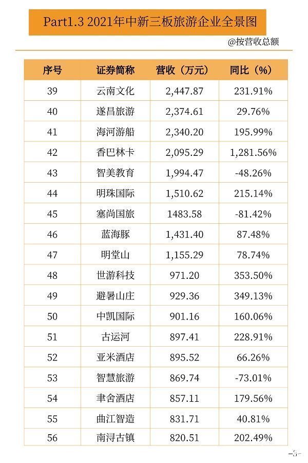 营收|新三板旅游企业2021中报业绩数据出炉：14家营收过亿