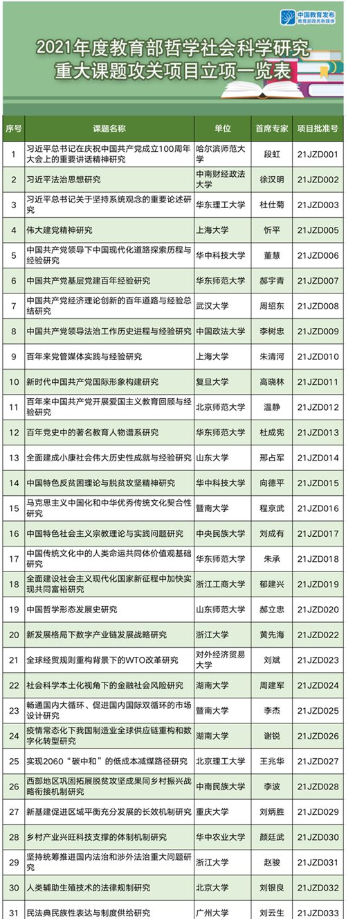 立项|60项入选！教育部公示重要立项结果