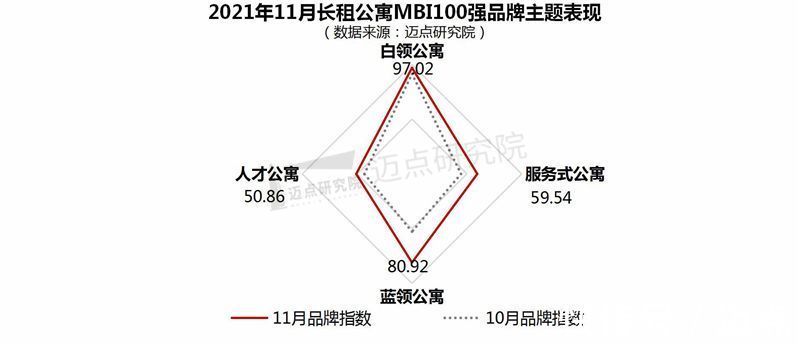 租房|2021年11月长租公寓品牌影响力100强榜单