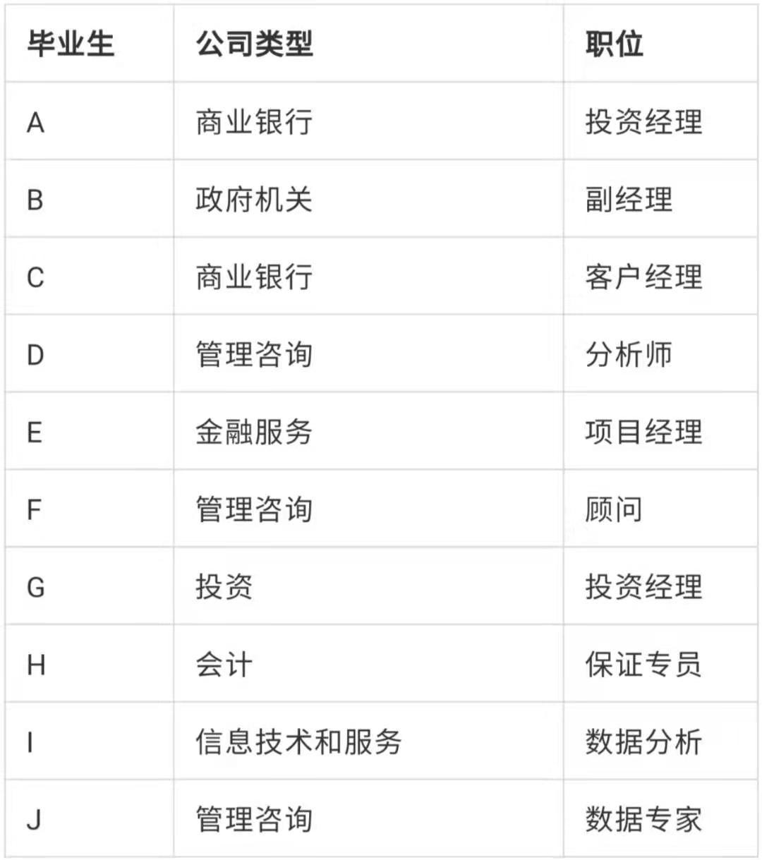 msc|跃工场留学｜毕业于“王爱曼华”四所英国高校的学生都去了哪里？