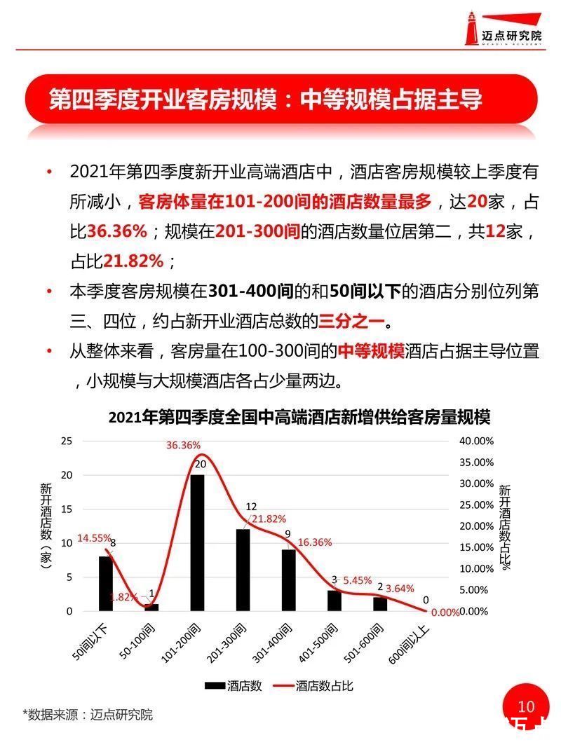 开业|2021年全国高端酒店开业统计报告发布