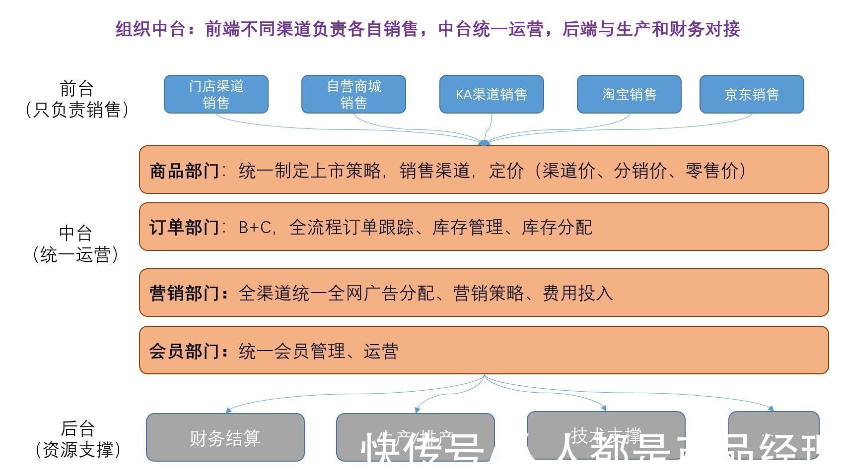 零售|中台与数字化转型（一）：新零售，数字化转型与中台的逻辑关系