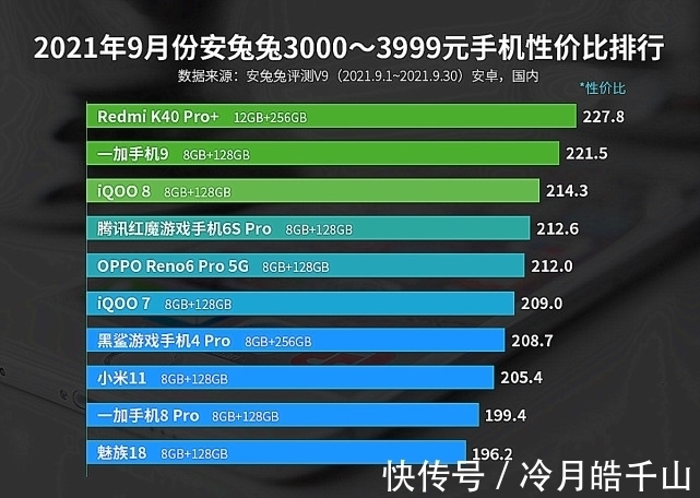 榜单|手机性价比榜出炉：各价位段第一名，或实至名归！