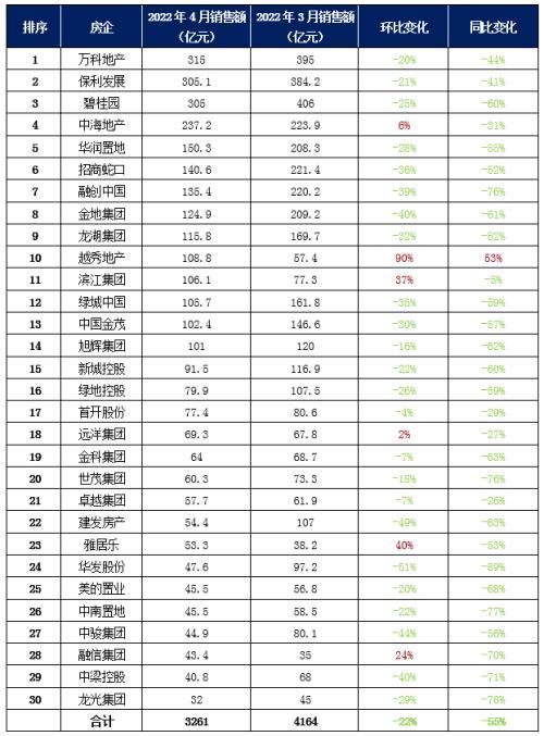 融资成本|4月中国房企TOP30销售额环比下降22% 投资规模环比增长24%