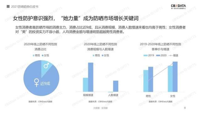 cbndCBNData：2021防晒趋势白皮书