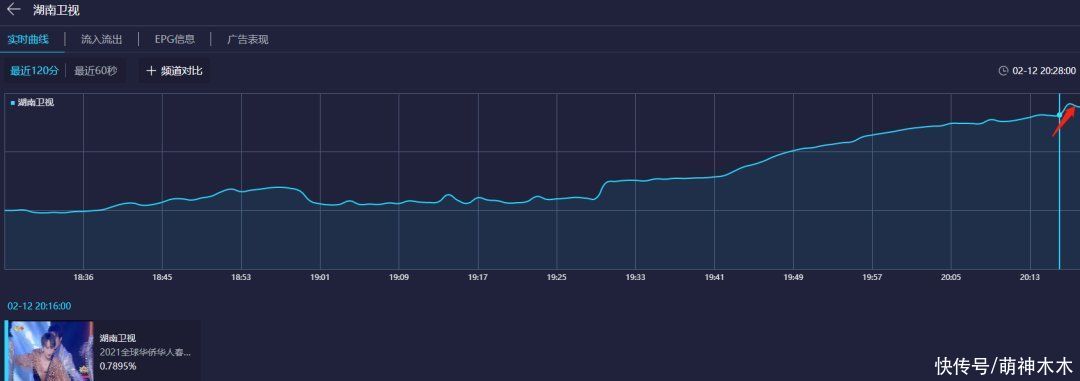 四大卫视春晚收视比拼：北京台夺第一，丁真带不动热度输给宋小宝
