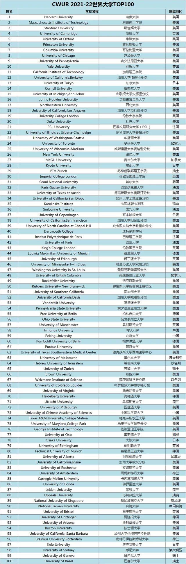 CWUR世界大学排名公布，美国院校包揽TOP3！