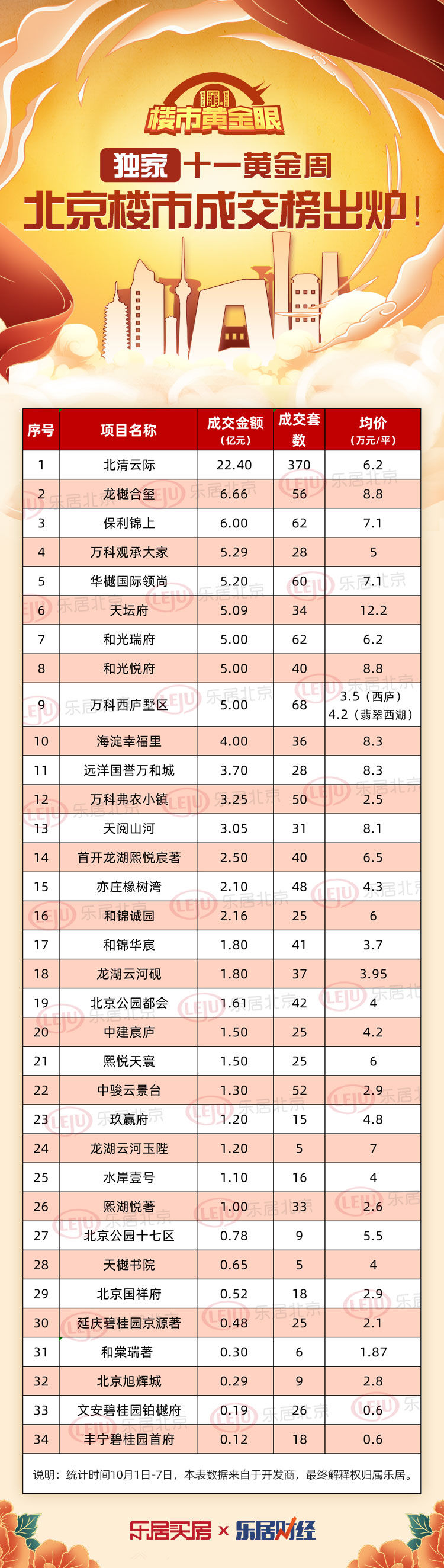 十一黄金周|独家：黄金周北京楼市成交榜出炉！34盘卖出1445套房！