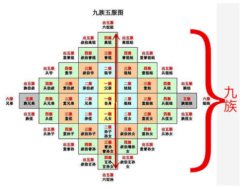  六亲|什么是五服、六亲、九族？祖孙十八代又是哪十八代呢