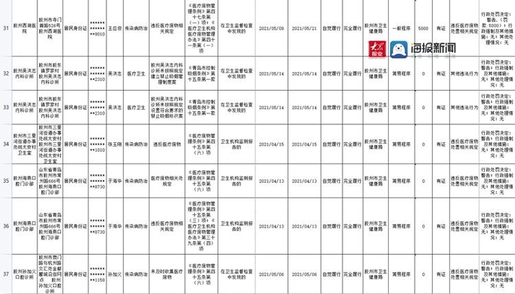 诊所|青岛胶州48家店被行政处罚 涉及诊所、美容店、电影院…